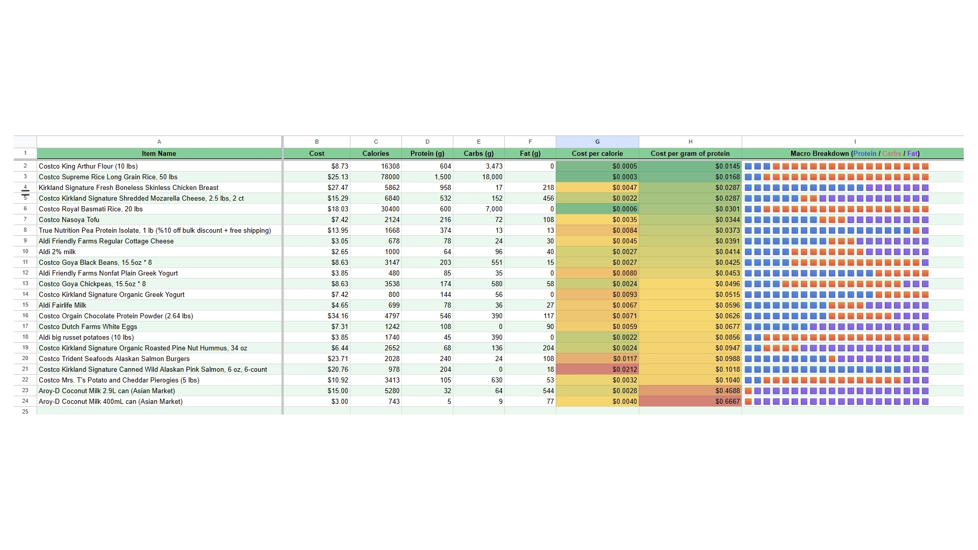 Grocery Price Analysis Tool